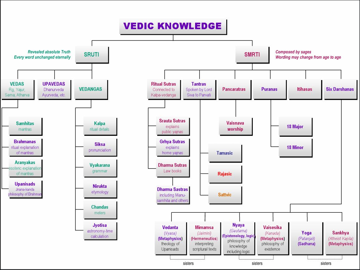 Chart of the Vedas